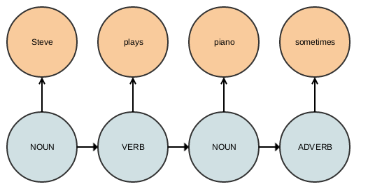 Parts of Speech